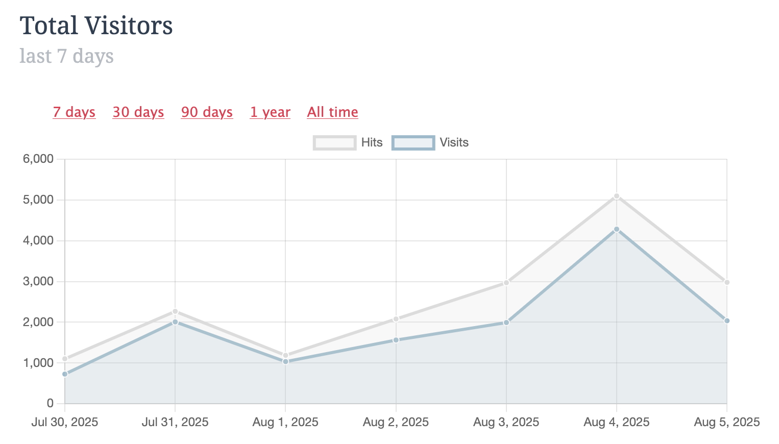 A graph showing traffic for the last week, around 1k-2k hits per day